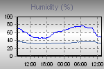 Humidity Graph Thumbnail