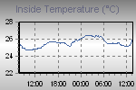 Inside Temperature Graph Thumbnail