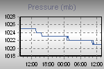 Pressure Graph Thumbnail