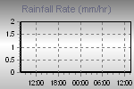 Rain Graph Thumbnail