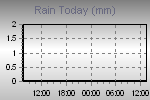 Today's Rainfall Graph Thumbnail