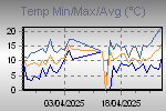 Temp Min/Max Graph Thumbnail