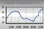 Temperature Graph Thumbnail