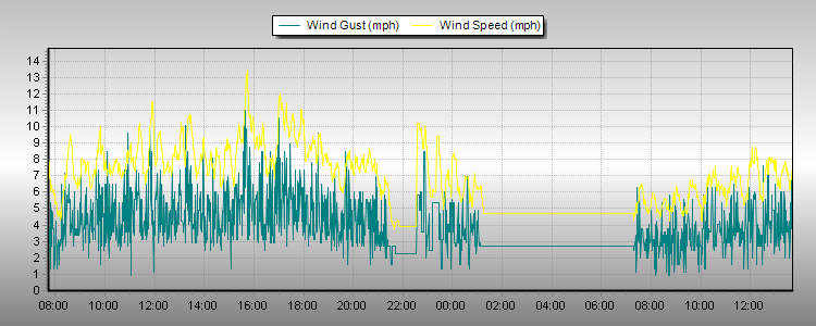 Weather Graphs