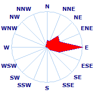 Wind Rose