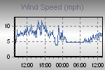 Wind Graph Thumbnail